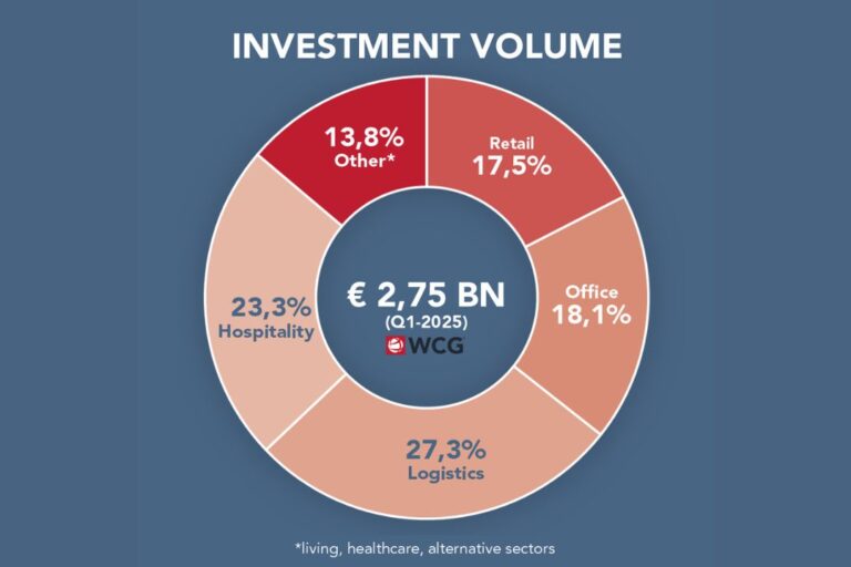 Wcg: nel Q1 investimenti in commercial real estate a quota 2,75 mld (+53%)